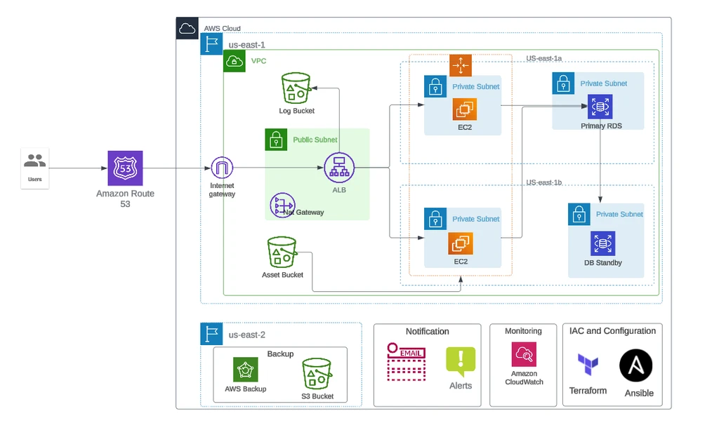 SDTech Application Architecture Solution